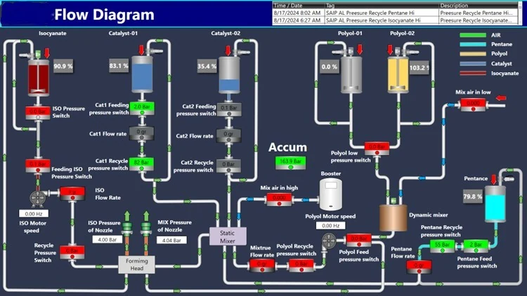 PU foaming line flow diagram SCADA screen