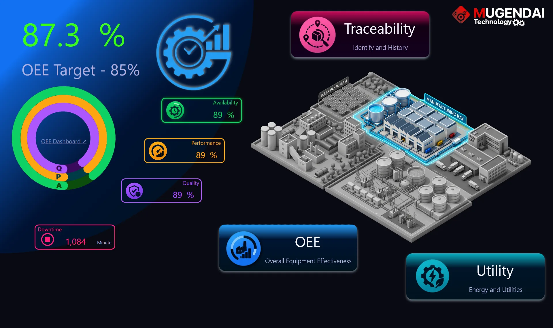 Smart factory platform dashboard - OEE, energy and traceability