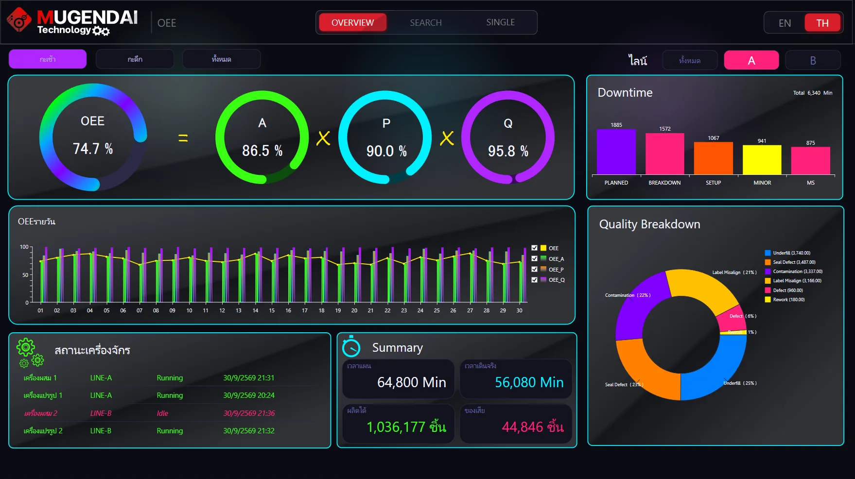 Smart factory platform dashboard - OEE, energy and traceability