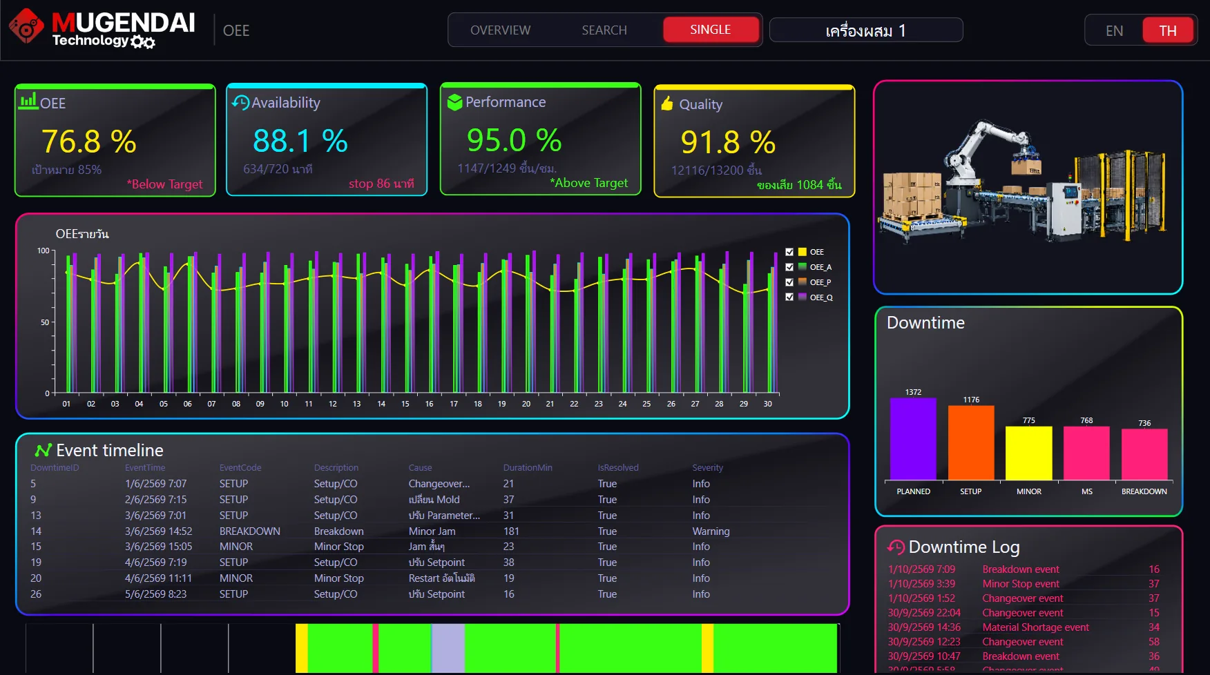 Smart factory platform dashboard - OEE, energy and traceability