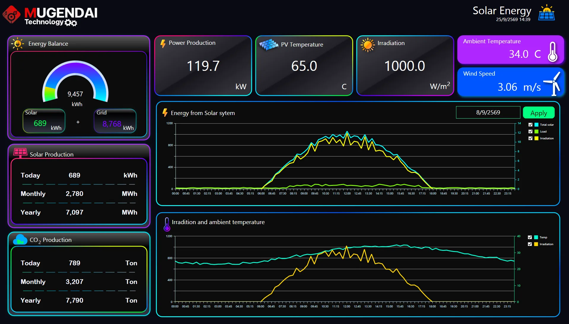 Smart factory platform dashboard - OEE, energy and traceability