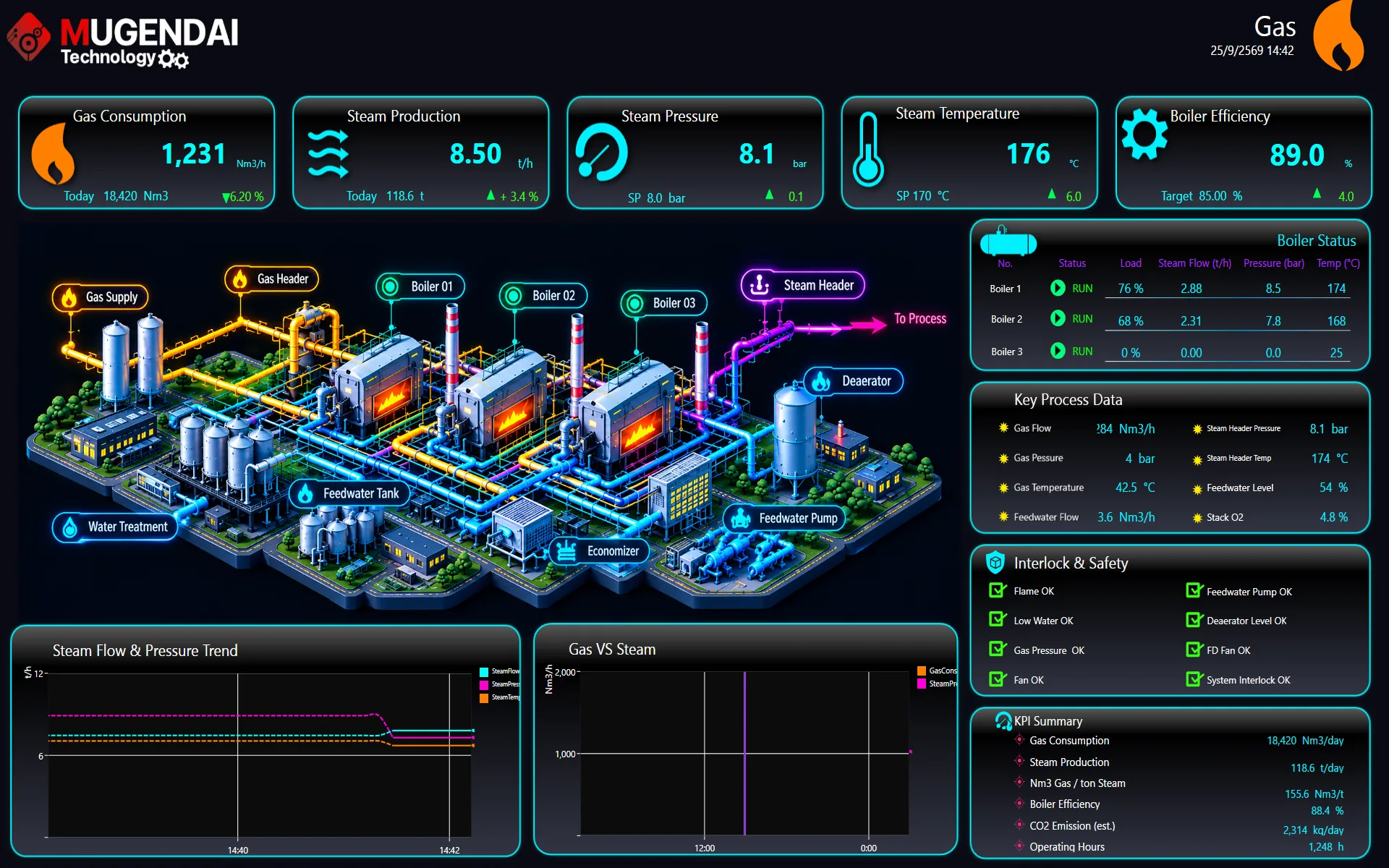 Smart factory platform dashboard - OEE, energy and traceability