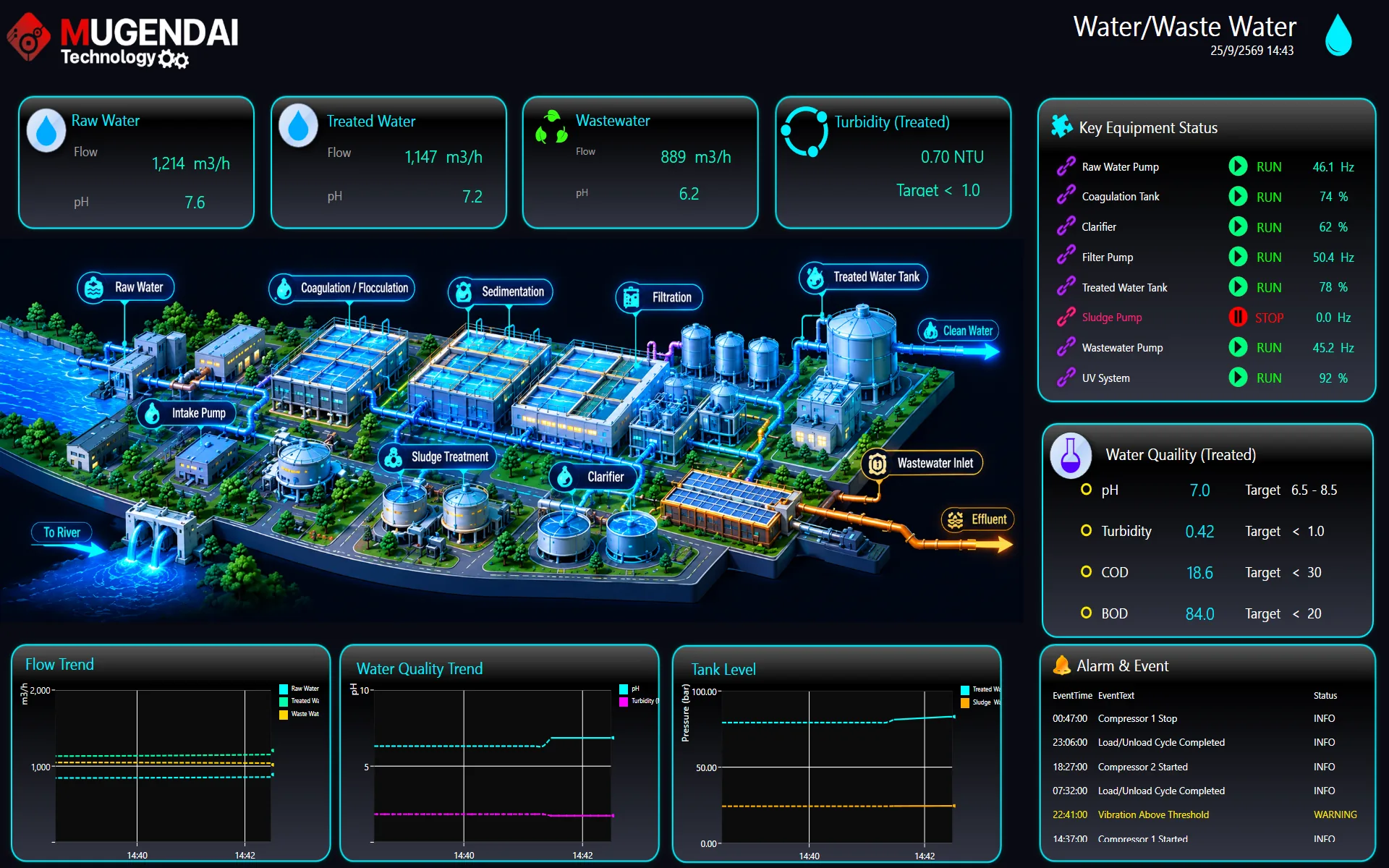 Smart factory platform dashboard - OEE, energy and traceability