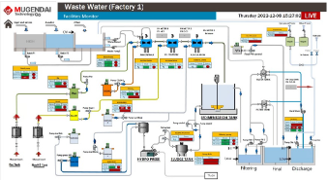 Utility monitoring screen
